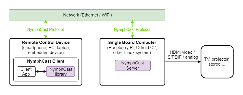 NymphCast diagram